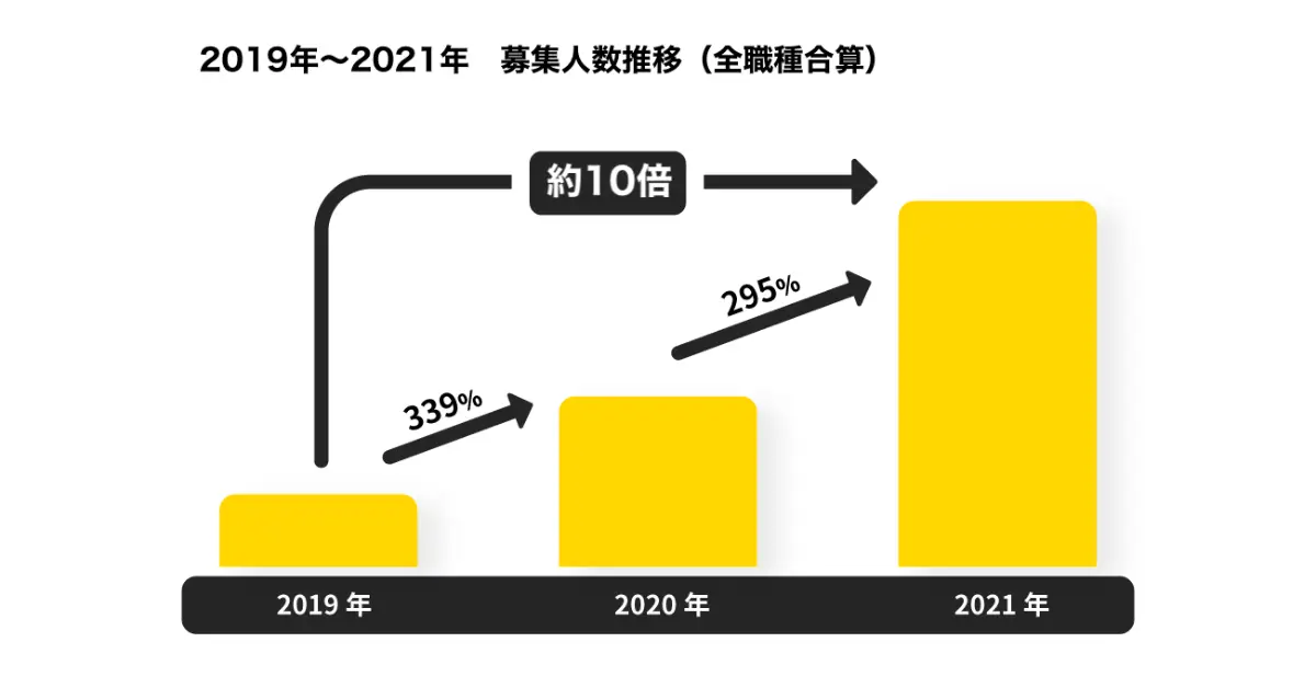 2019年〜2021年 募集人数推移（全職種合算）