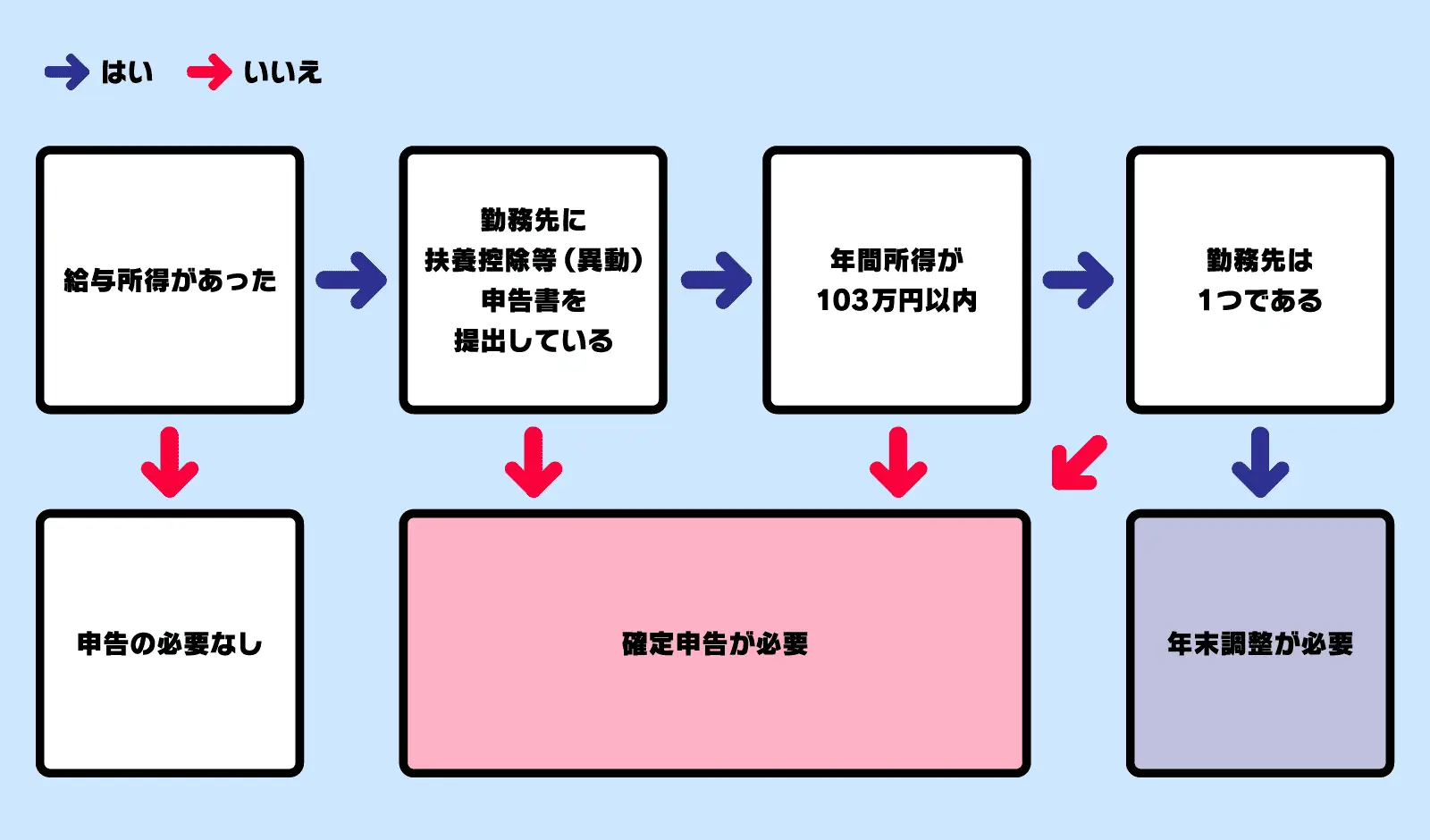 源泉徴収はアルバイトやパートにも関係ある 損しないために知っておきたいポイントを解説 社労士監修 タイミーラボ スキマで働く 世界が広がる