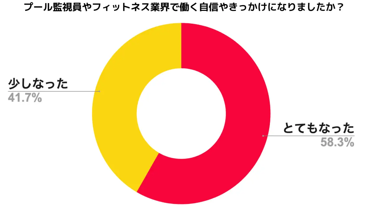 働く自信やきっかけ