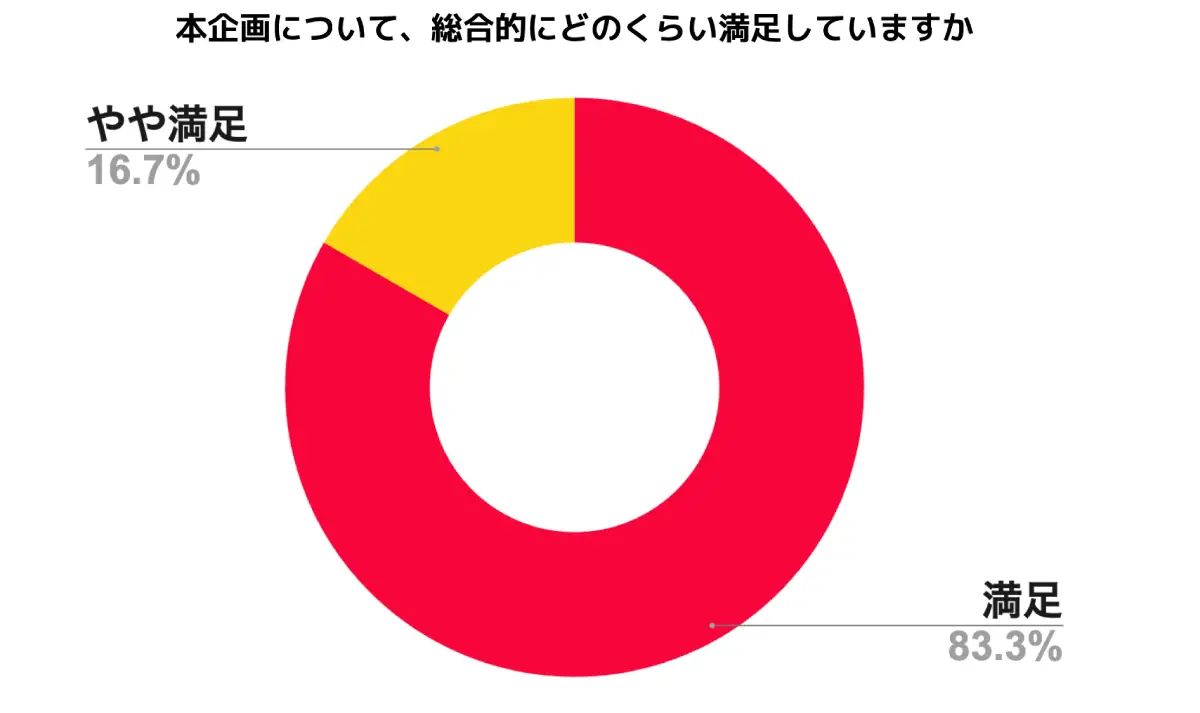 満足度