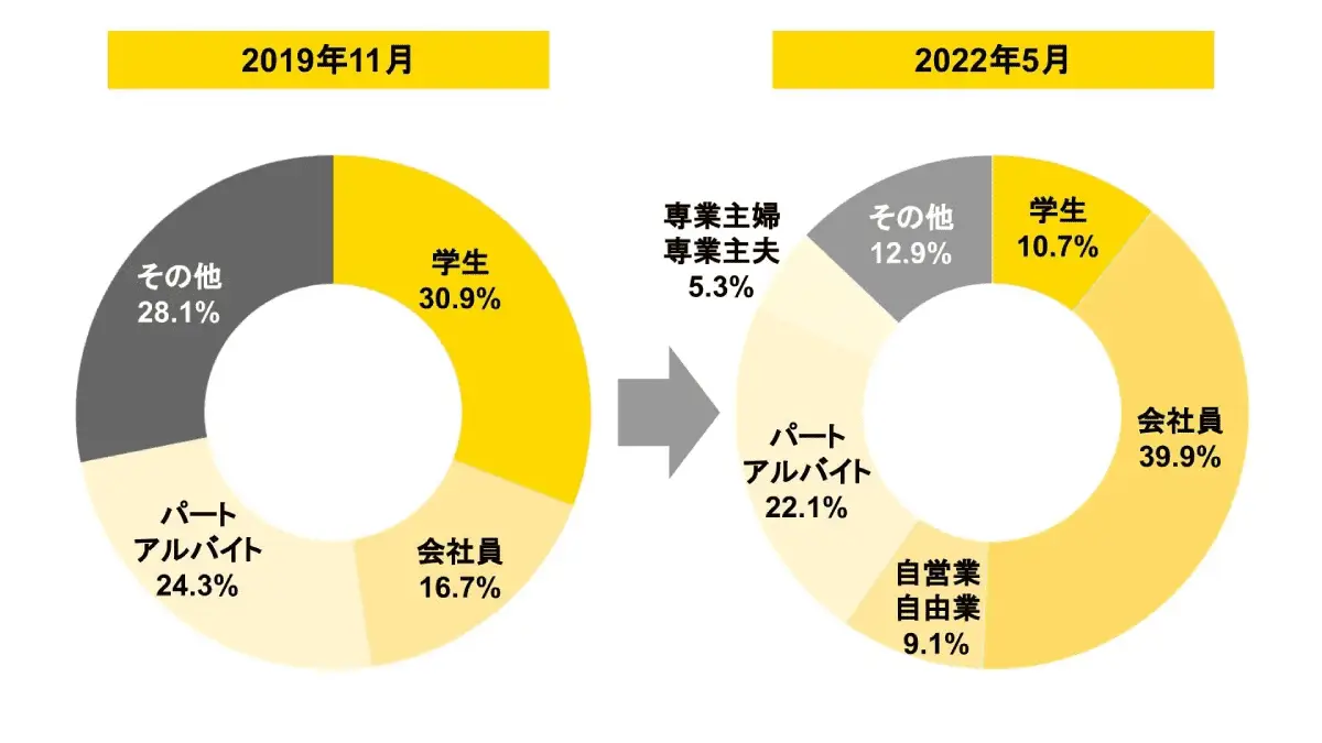 会社員のタイミーユーザー65 が22年に副業として利用を開始 長引くコロナ禍や物価高の影響も タイミーラボ スキマで働く 世界が広がる