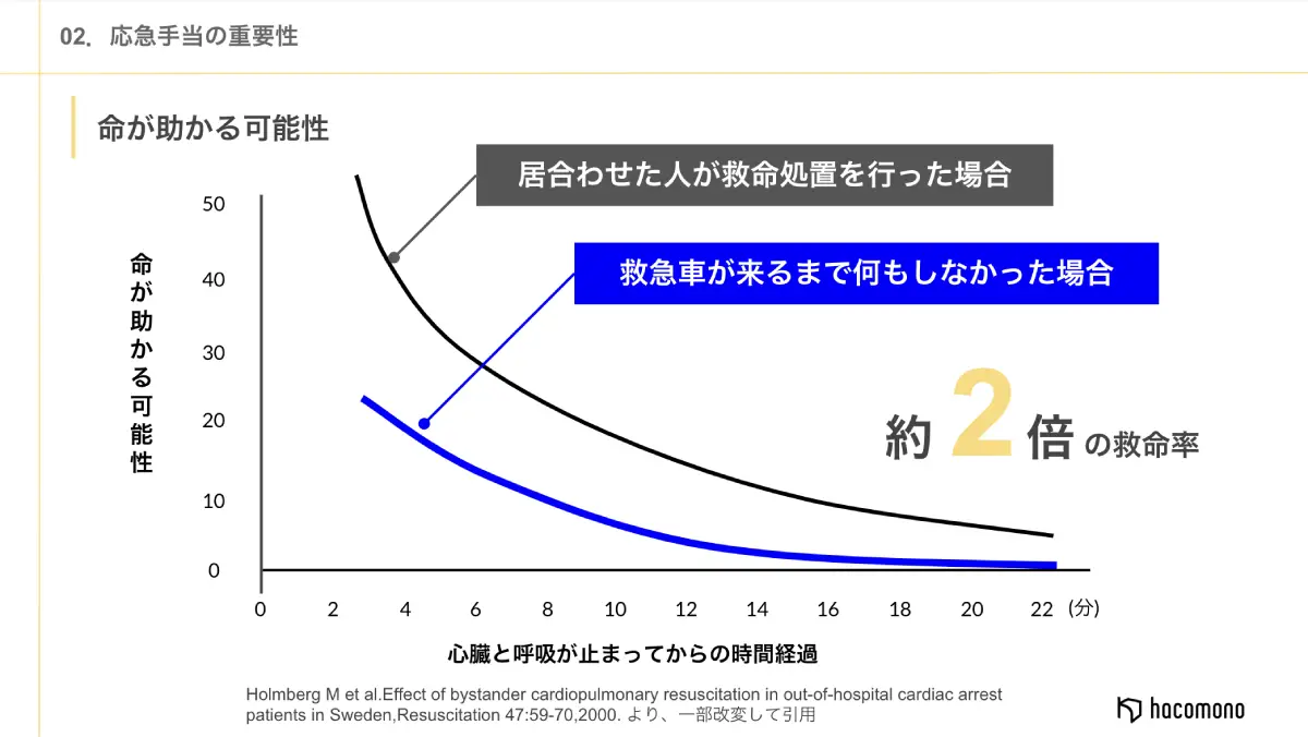 命が助かる可能性