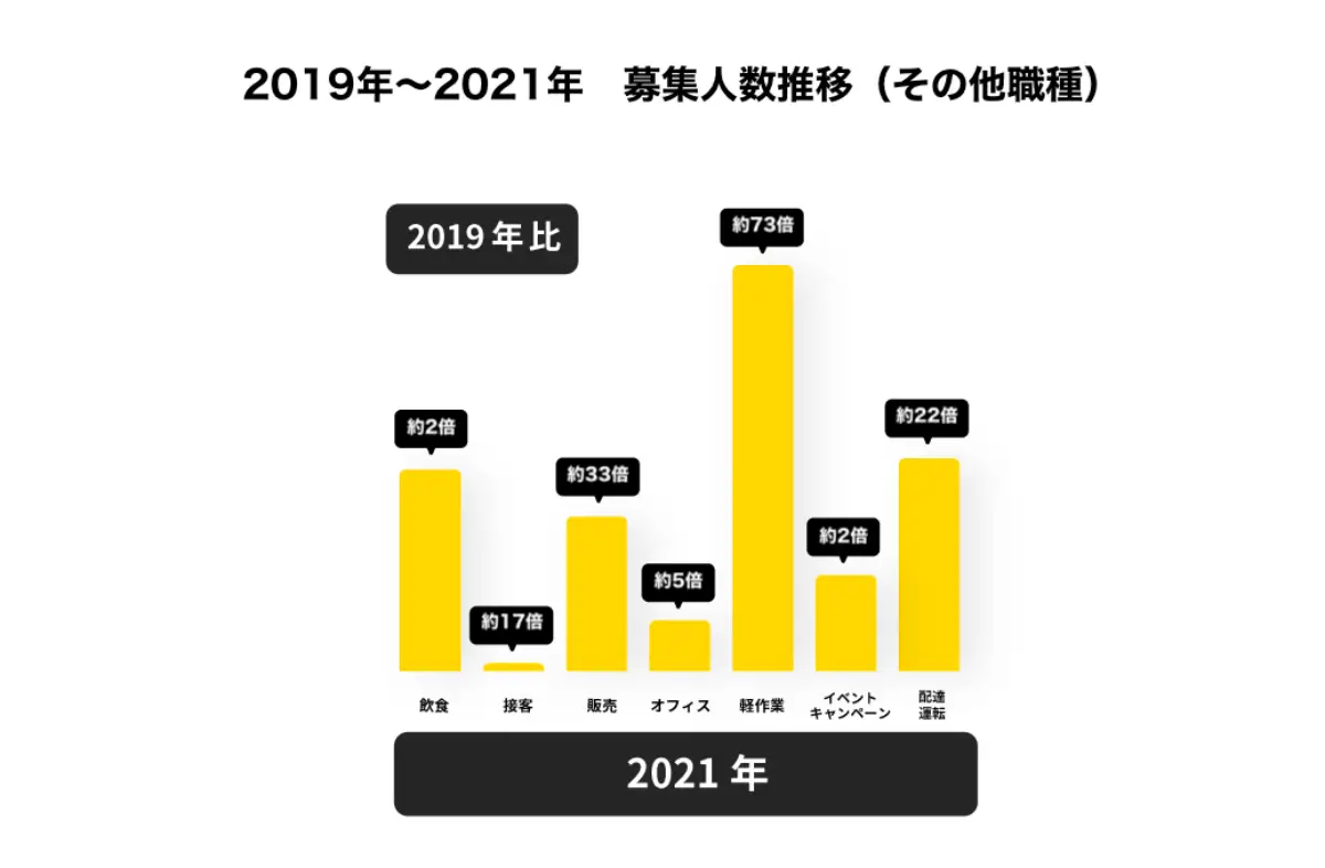 2019年〜2021年 募集人数推移（その他職種）