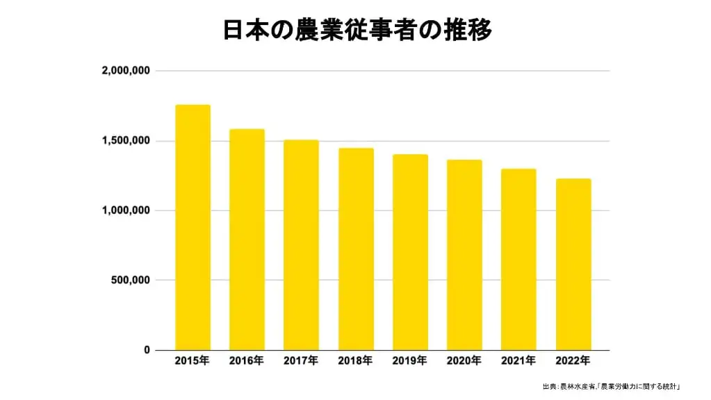 日本の農業従事者数の推移